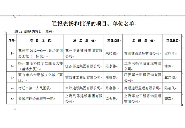 祝賀我集團公司承建的蘇州市2012－G－1地塊定銷房工程（一標段）受全省建筑施工安全生產(chǎn)大檢查通報表揚