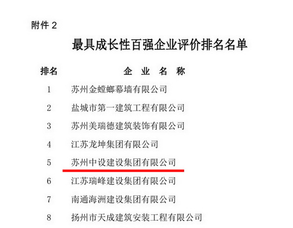 蘇州中設建設集團位列江蘇建筑業(yè)成長性百強企業(yè)第五名