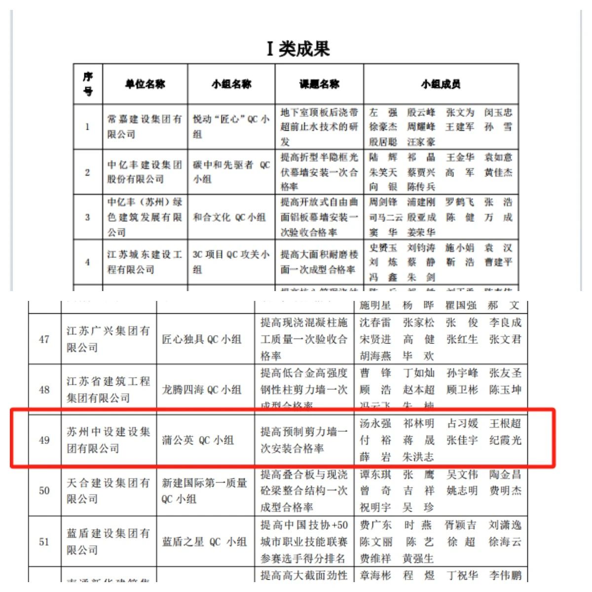 【喜訊】集團公司多項QC成果榮獲2024年江蘇省建設質量管理小組活動成果獎、多項工法被評為江蘇省省級工法