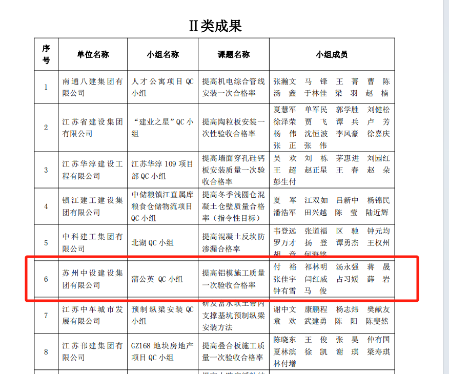 【喜訊】集團公司多項QC成果榮獲2024年江蘇省建設質量管理小組活動成果獎、多項工法被評為江蘇省省級工法