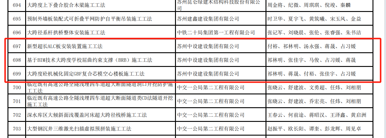 【喜訊】集團公司多項QC成果榮獲2024年江蘇省建設質量管理小組活動成果獎、多項工法被評為江蘇省省級工法