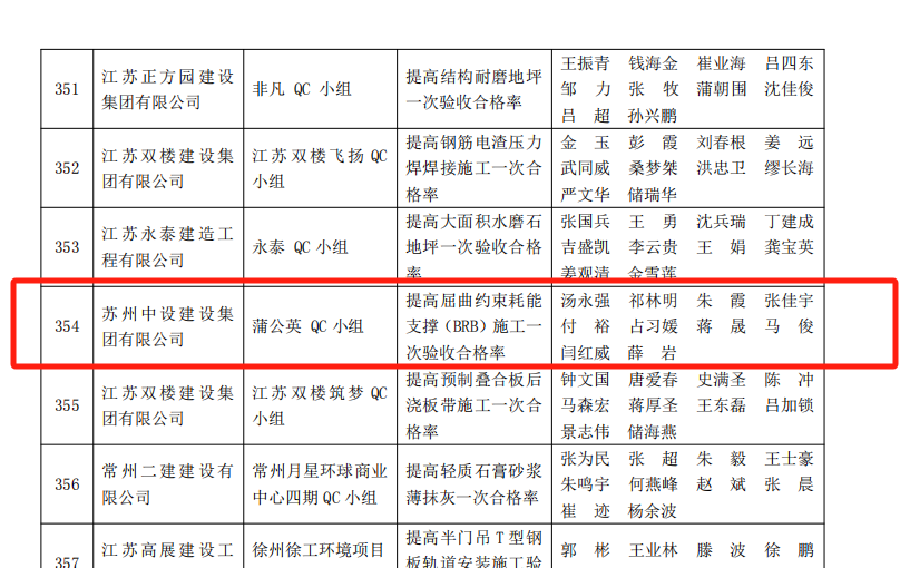 【喜訊】集團公司多項QC成果榮獲2024年江蘇省建設質量管理小組活動成果獎、多項工法被評為江蘇省省級工法