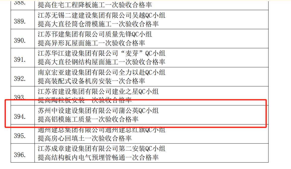 【喜訊】蘇州中設(shè)集團(tuán)兩項(xiàng)QC成果榮獲國家級工程建設(shè)質(zhì)量管理小組競賽榮譽(yù)