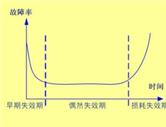 SIL認(rèn)證之失效類型的劃分